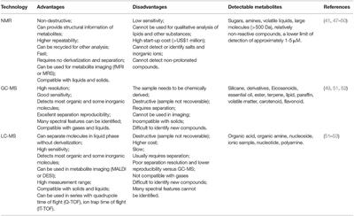 Application of Metabolomics in Diagnosis of Cow Mastitis: A Review